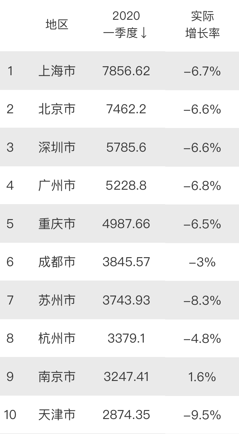 2020一季度gdp南京_南京人均gdp(3)