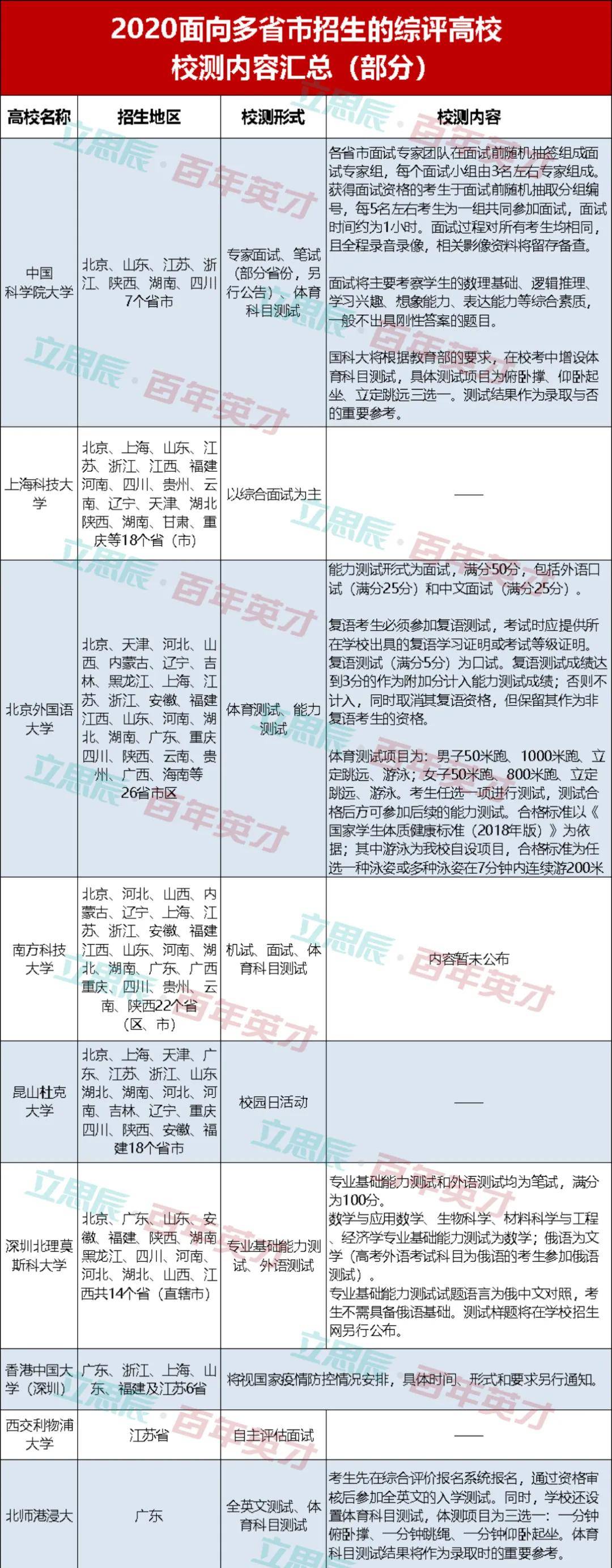 「综合」综合评价招生高校校测备考六锦囊 助你“上线”综评高校