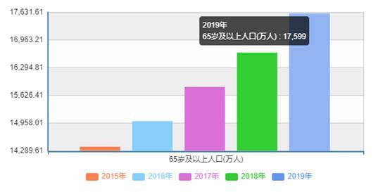 2021年老年人口_2021年人口年龄占比图