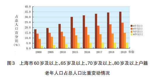 三各区户籍老年人口基本信息