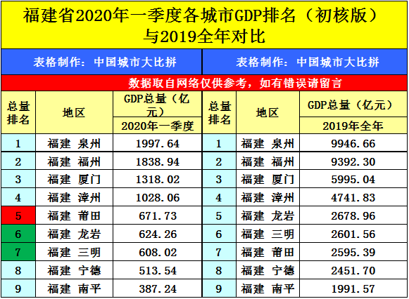 2020第一季度gdp排行_2020中国第三季度gdp(2)