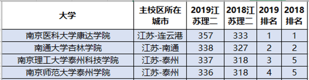 「大学」考教师编,全省第三!太厉害!这所独立学院录取线超公办本科