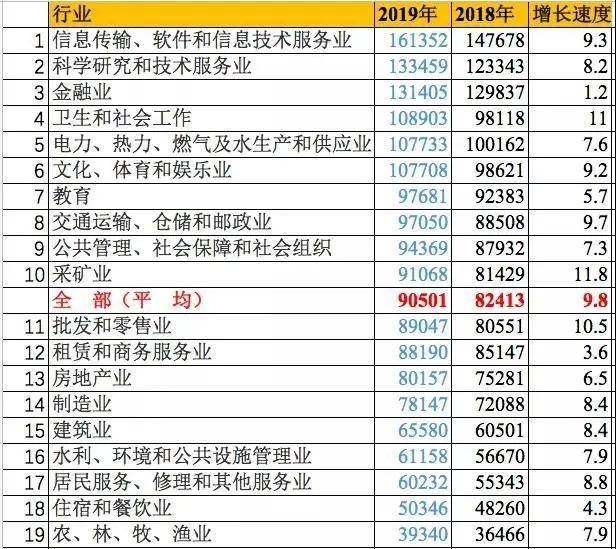 教育行业2019年全国平均年收入97681元？你又拖后腿了吗？