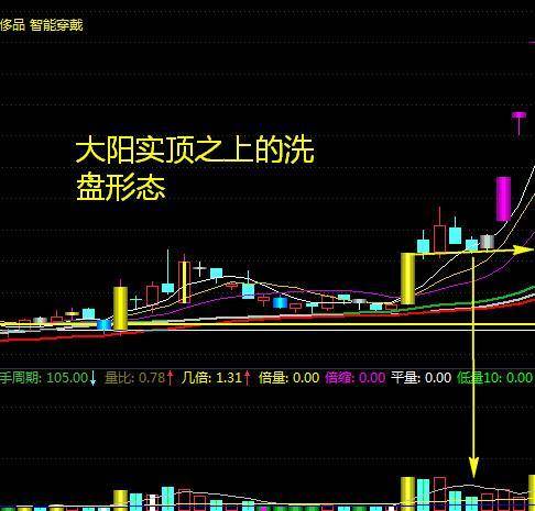 2,次强的形态特征:大阳出现后,回调洗盘不破大阳的上31位置,属于强势