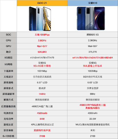 2000元档5g手机选荣耀10x还是iqoo z1?这几点体验是关键