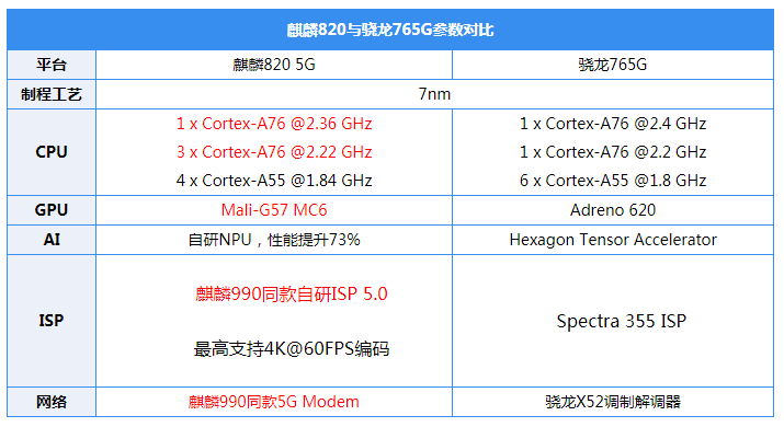 在参数维度的对比上,麒麟820对骁龙765g已有一定优势.