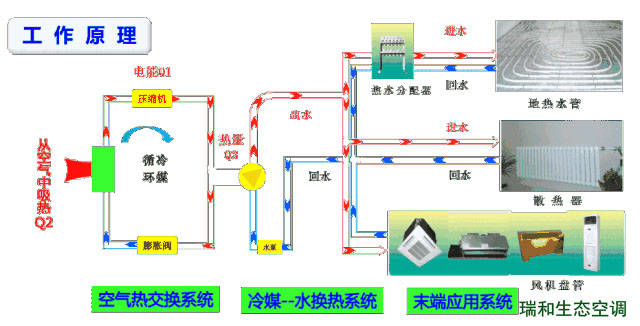 瑞和地源热泵的工作原理以及优点