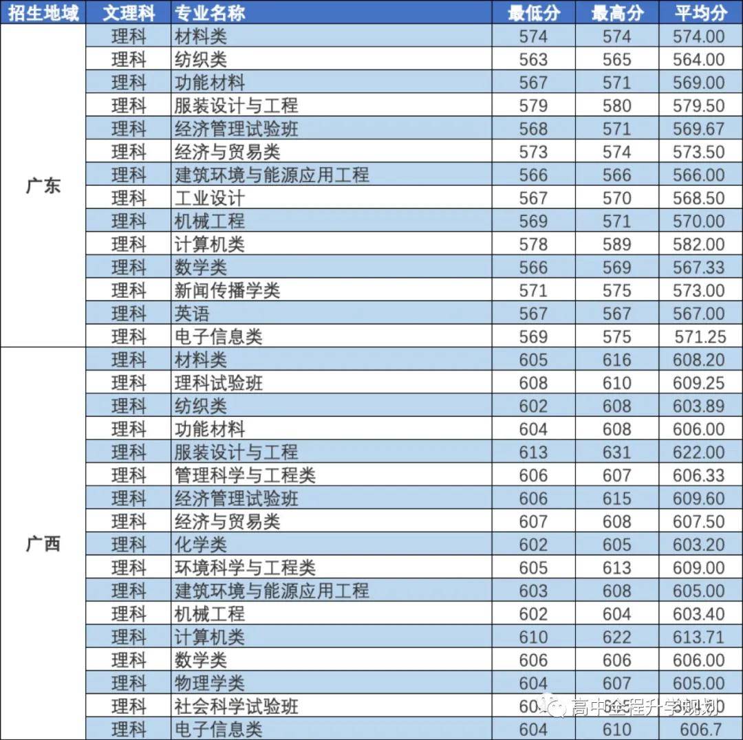 东华大学专业排名_东华理工大学排名(2)