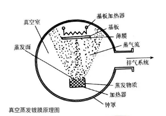 真空手机镀膜什么原理_真空镀膜