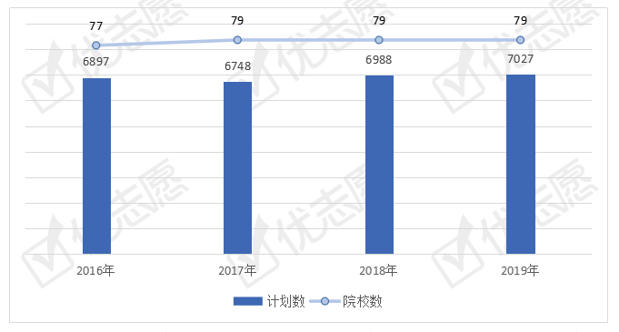「动物」大学专业：动物生产类专业全国招生计划解读