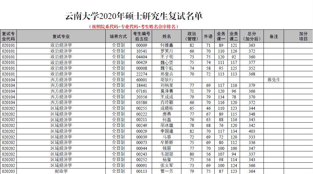 昆明学院2023录取分数线（昆明学院2020年录取分数线云南）