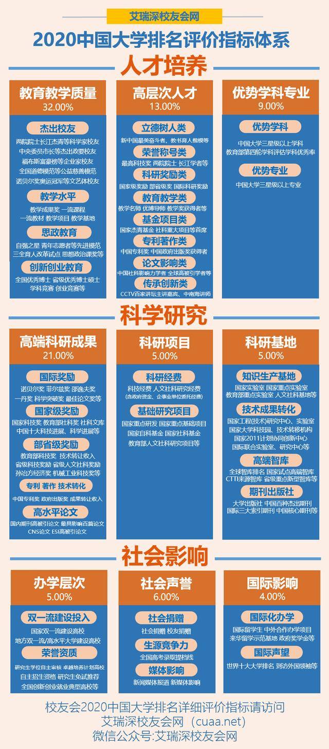 2020中国高水平大学排名，上海大学、青岛黄海学院、湖师大文理学院第一