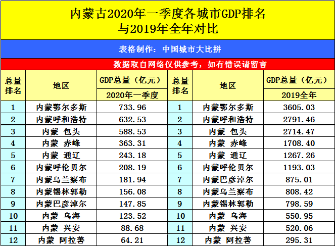 盘锦gdp辽宁排名多少2021_辽宁2020一季度GDP增速排名 盘锦第一 锦州第九 沈阳倒数第一(3)