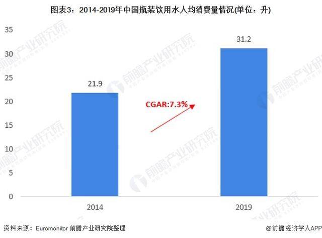 2020年中国瓶装饮用水行业市场发展现状分析