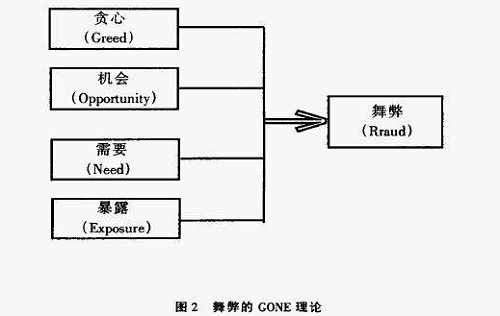 "业财融合"反舞弊的必要性|财务造假的上市公司 gone理论认为,舞弊由