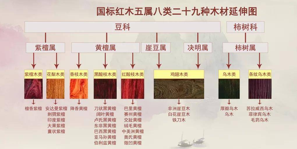 【辨别红木种类】