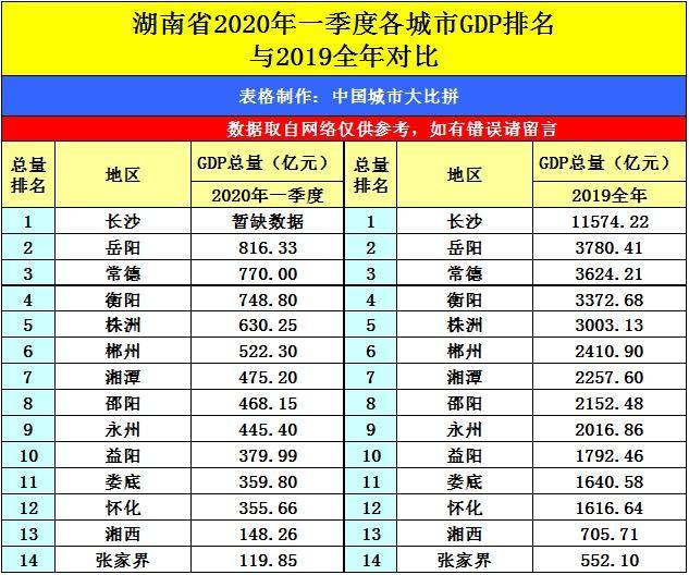 2020 城市gdp排行_2020年一季度中国各市GDP排名 主要城市经济排行榜