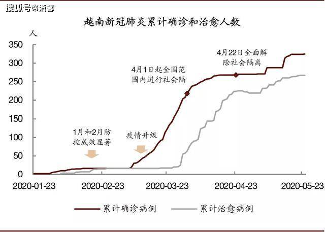 为什么越南经济受疫情冲击很小？