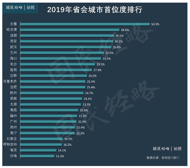 南京gdp唯一正增长_南京各区gdp