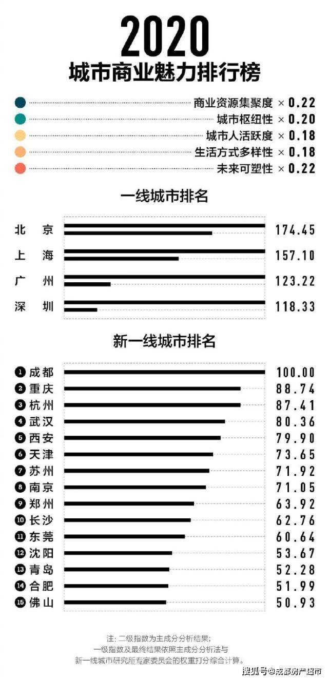 新一线城市2020排名g_新一线城市
