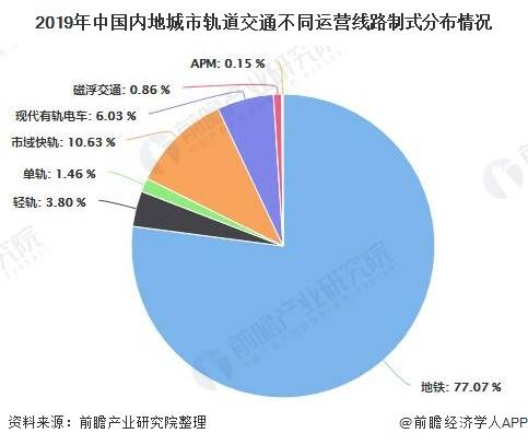 2020年中国城市轨道交通行业发展现状分析 运营总里程超6700公里