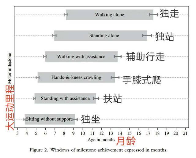 原创7个月不会坐发育迟缓？最权威大运动发育时间表，详说趴翻爬训练