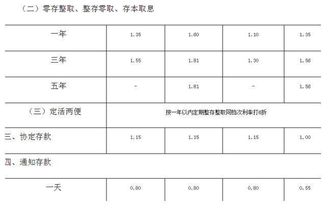 银行调息:2020年6月邮政银行存款新利率表,存款新利息是多少?