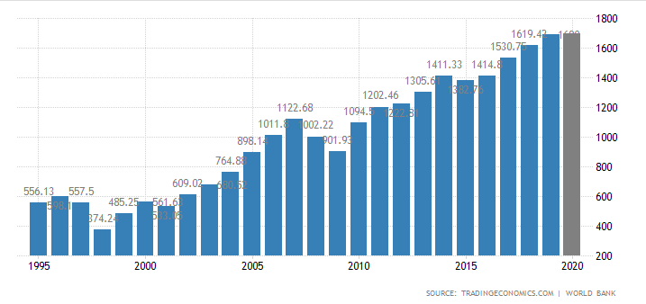 朝鲜近25年的gdp增长图,单位:10亿美元