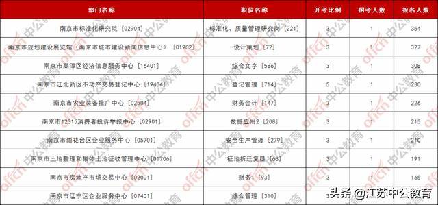 南京事业单位报名第三天，报名人数达15860人，竞争比最高103：1