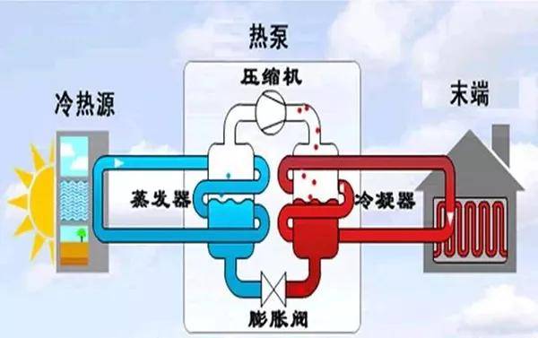 为什么选择空气源热泵两联供