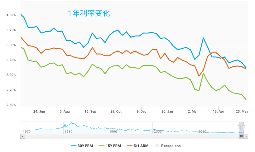 美国30年期房贷利率创下3.15%最低点!买房最佳时刻来临?