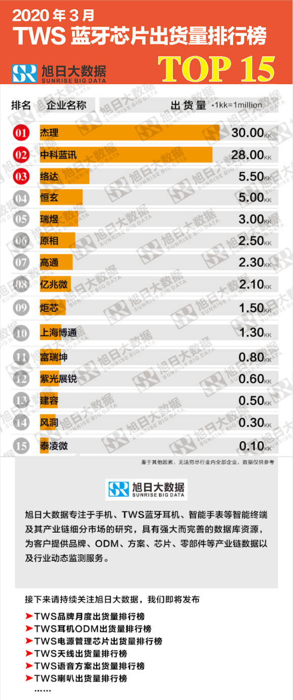 2020tws2000元排名_2020年3月TWS全球品牌出货量排行榜