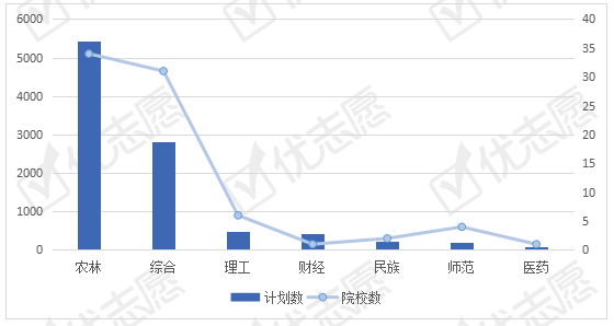 动物医学类专业全国招生计划解读,这个地区最重视人才