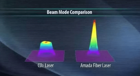 co2激光器(左)和光纤激光器(右)的激光波长对比