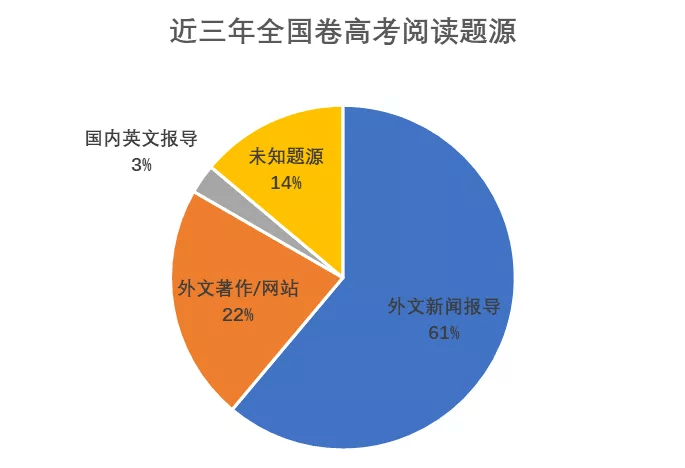 高考|揭秘｜那些年考过的高考英语阅读理解 竟都出自这里！