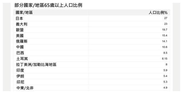 全球老年人口_联合国 全球老年人口首次超过青年人口,这意味着什么