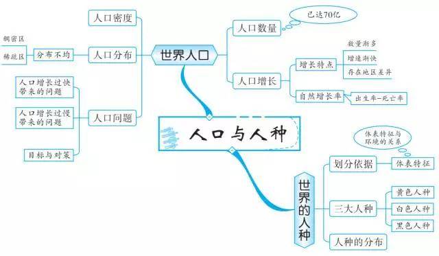 初中地理思维导图你值得拥有