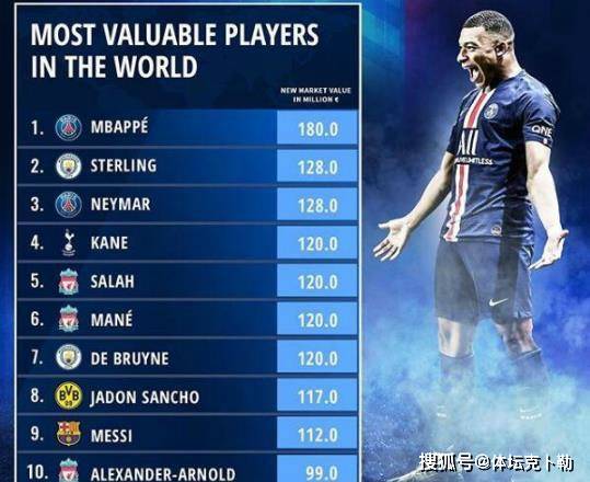 意甲球星身价排名-资讯搜索_当今足坛身价最贵50位球星,意甲没有一人