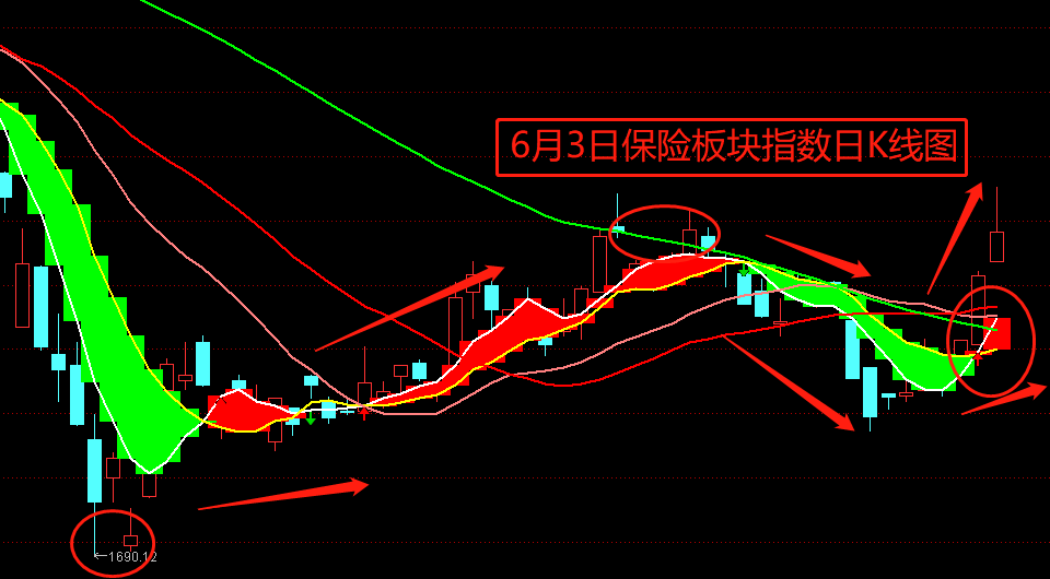 2,保险板块指数日k线图