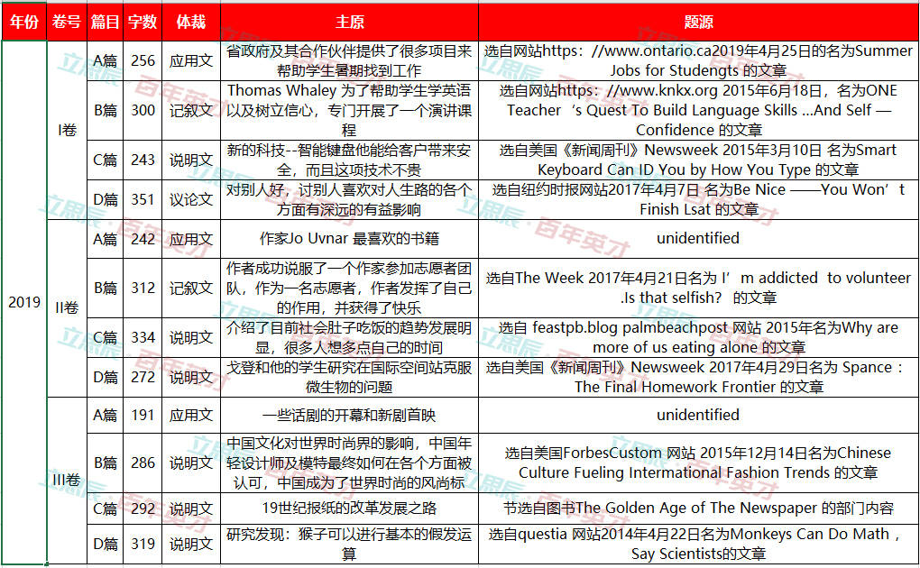 高考|揭秘｜那些年考过的高考英语阅读理解 竟都出自这里！