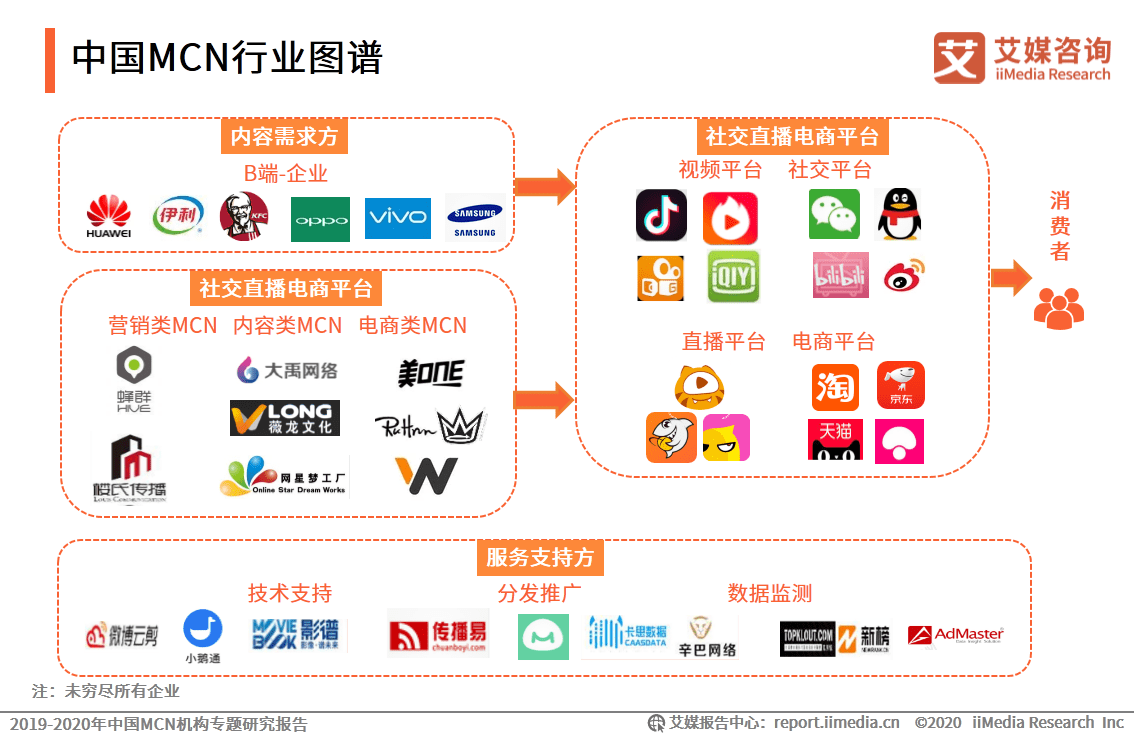 艾媒咨询|2019-2020年中国mcn机构专题研究报告