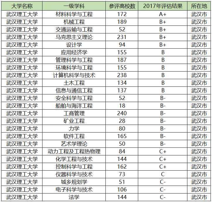 武汉理工大学2017年学科排名表