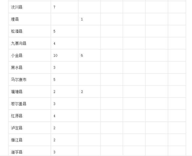 医学生|毕业有工作，四川招收423人！免费上大学