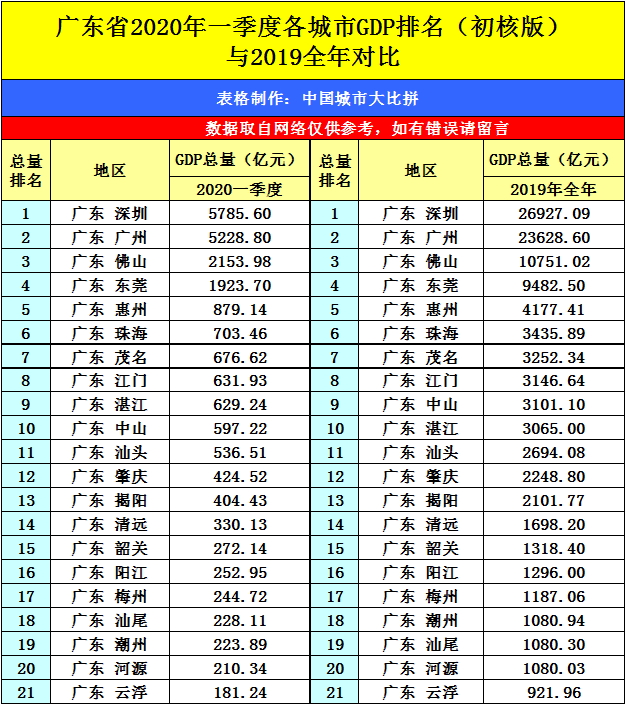 2020江门gdp排行_2020广东各城市人均GDP排名情况 最新人口统计(2)