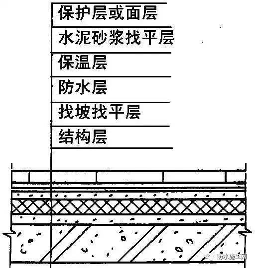 倒置式屋面构造层次示意图