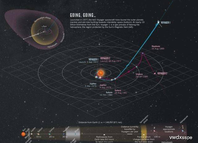 旅行者一号飞了多少公里了 d296fdb5f98244f7a67cf377cc6dae33.jpeg
