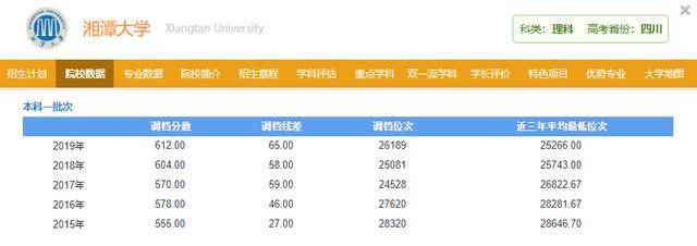 湘潭|却世界一流学科众多，这所双非院校一本线考生首选不是985、211