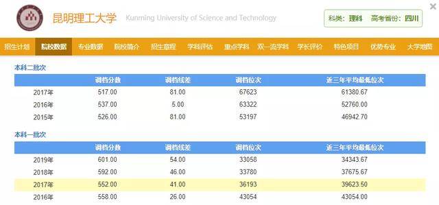 科学技术|学科排名却超清北，非常适合低分捡漏！这些大学默默无闻