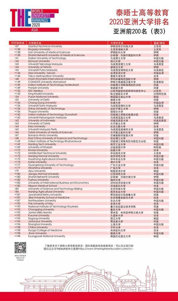 泰晤士中国大学排名_泰晤士亚洲大学排名:清华亚洲第一,前5大学中国占(2)