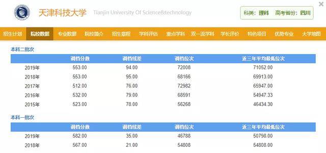 科学技术|学科排名却超清北，非常适合低分捡漏！这些大学默默无闻